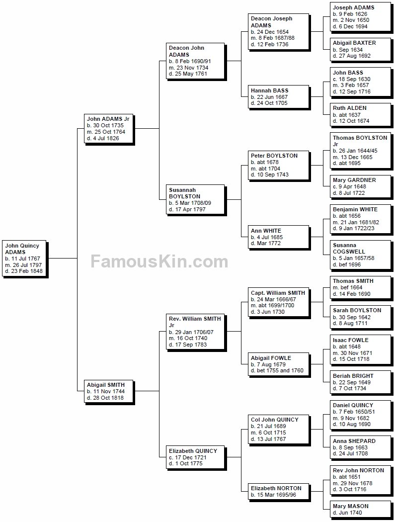 Us Presidents Family Tree Chart
