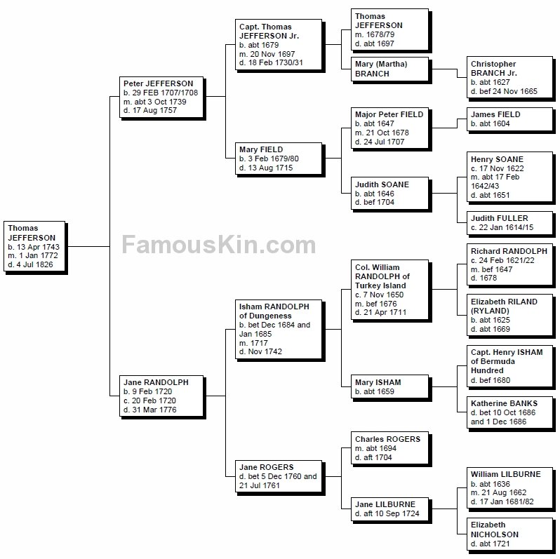 Presidents Genealogy Chart