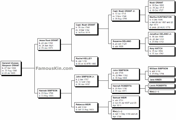 Noah Family Tree Chart