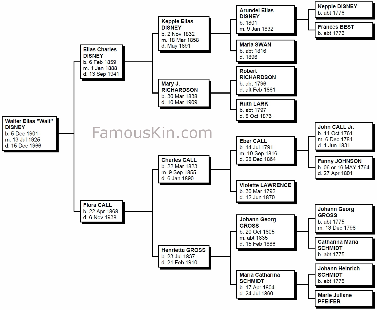 Family Chart Names